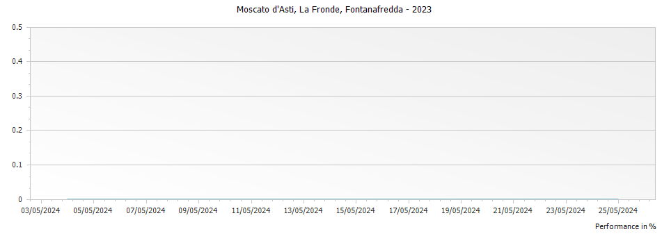 Graph for Fontanafredda La Fronde Moscato d