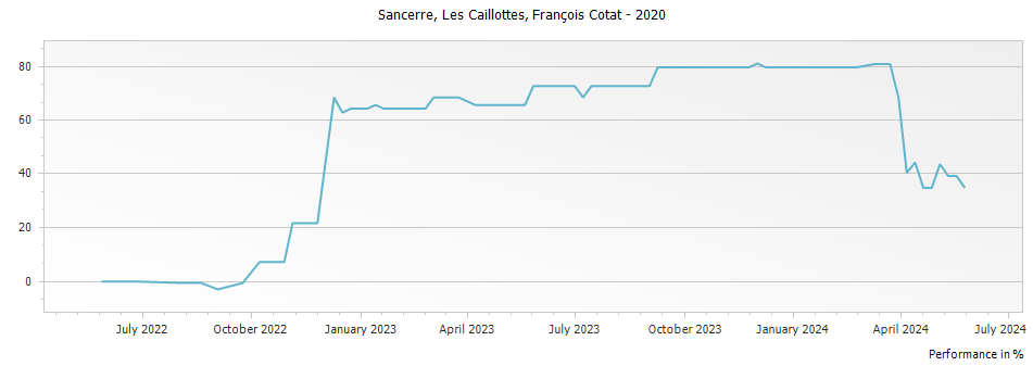 Graph for Francois Cotat Les Caillottes Sancerre – 2020