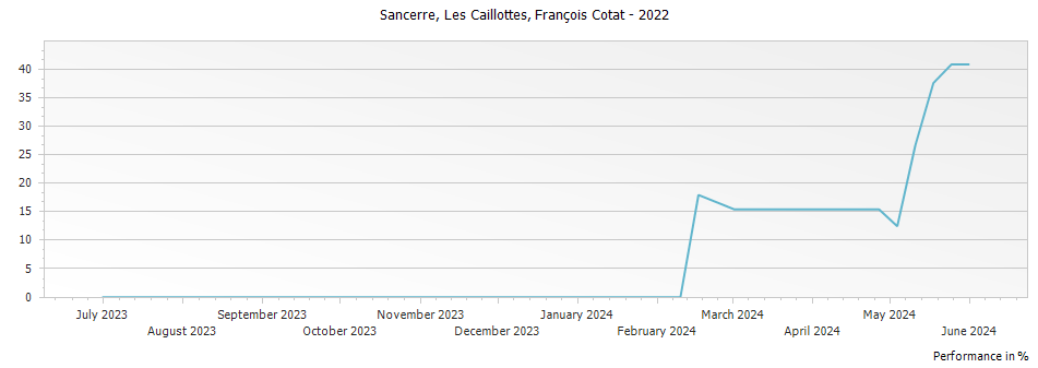 Graph for Francois Cotat Les Caillottes Sancerre – 2022