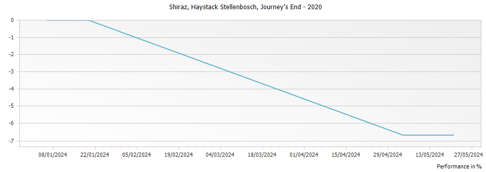 Graph for Journey