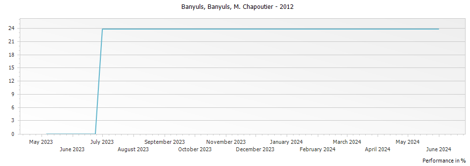Graph for M. Chapoutier Banyuls Banyuls – 2012