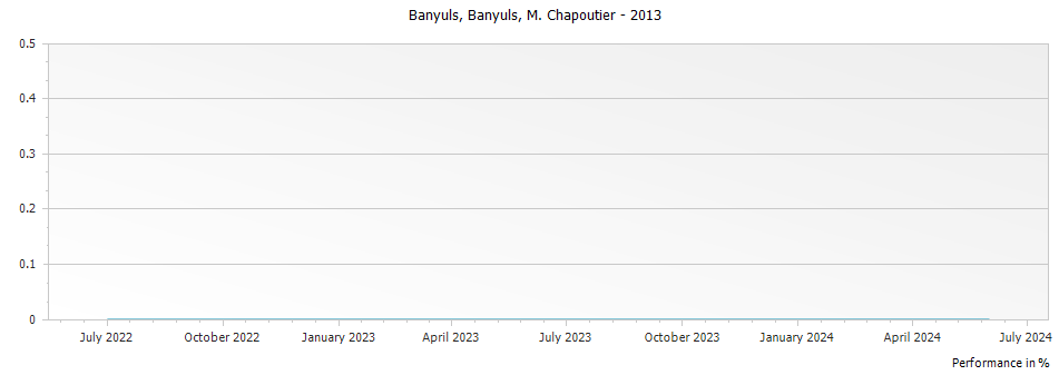 Graph for M. Chapoutier Banyuls Banyuls – 2013