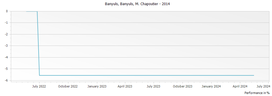 Graph for M. Chapoutier Banyuls Banyuls – 2014