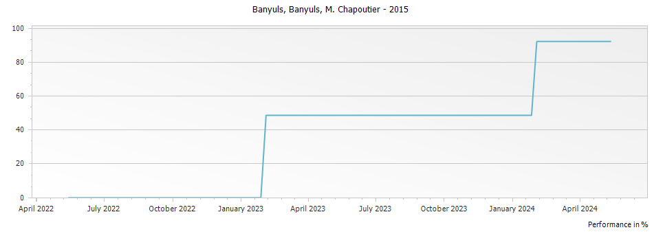 Graph for M. Chapoutier Banyuls Banyuls – 2015