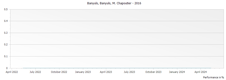 Graph for M. Chapoutier Banyuls Banyuls – 2016