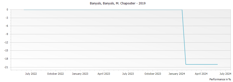 Graph for M. Chapoutier Banyuls Banyuls – 2019