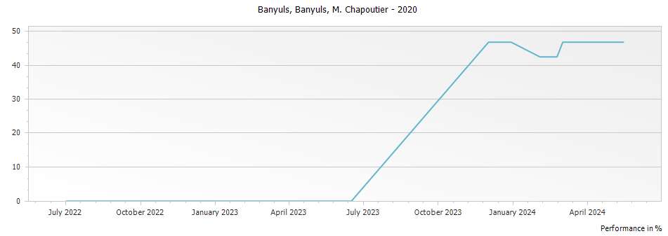 Graph for M. Chapoutier Banyuls Banyuls – 2020