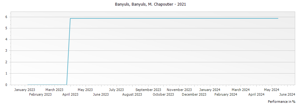 Graph for M. Chapoutier Banyuls Banyuls – 2021