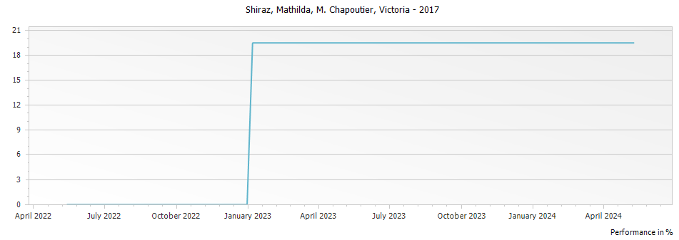 Graph for M. Chapoutier Mathilda Shiraz Victoria – 2017