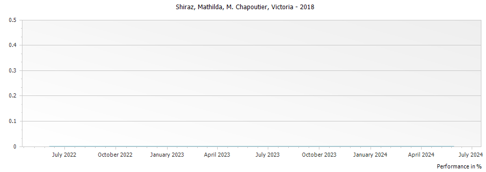 Graph for M. Chapoutier Mathilda Shiraz Victoria – 2018