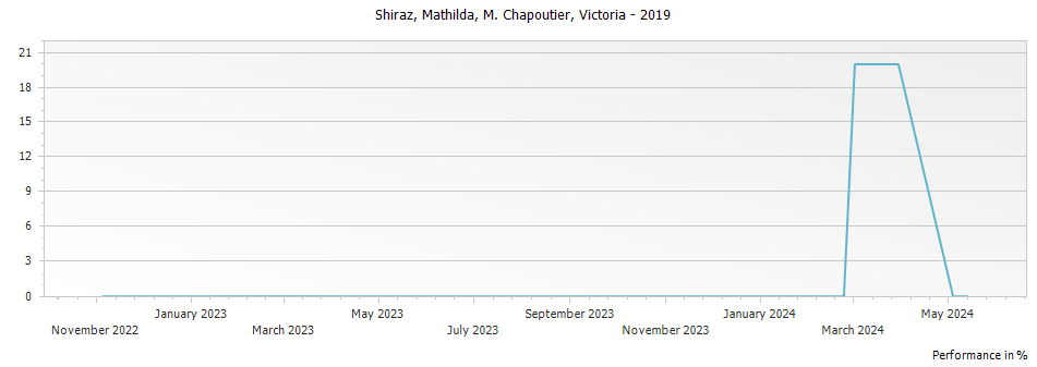 Graph for M. Chapoutier Mathilda Shiraz Victoria – 2019