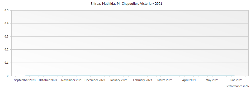 Graph for M. Chapoutier Mathilda Shiraz Victoria – 2021