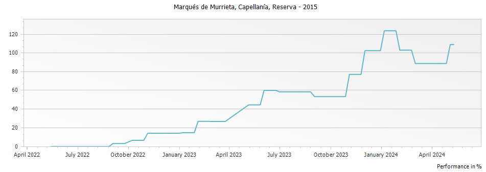 Graph for Marques de Murrieta Capellania Reserva Rioja DOCa – 2015