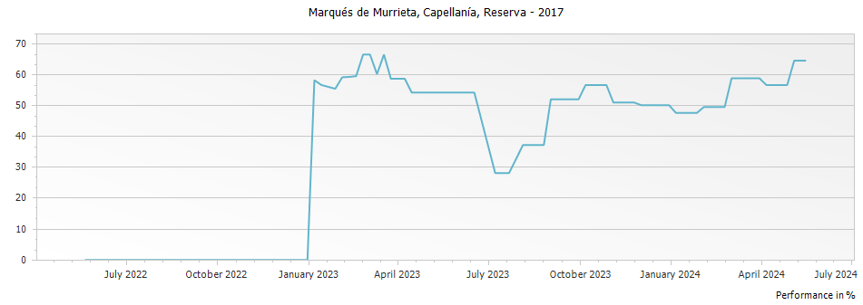 Graph for Marques de Murrieta Capellania Reserva Rioja DOCa – 2017