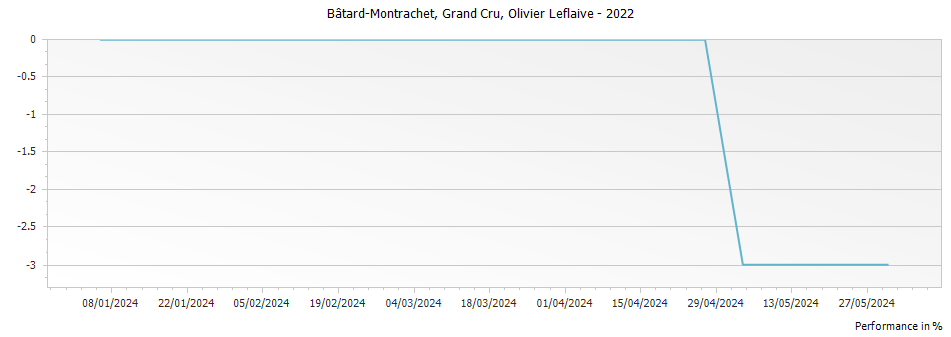 Graph for Olivier Leflaive Bâtard-Montrachet Grand Cru – 2022