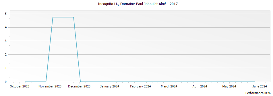 Graph for Paul Jaboulet Aine Incognito H Cotes du Rhone – 2017