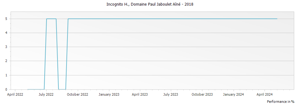Graph for Paul Jaboulet Aine Incognito H Cotes du Rhone – 2018