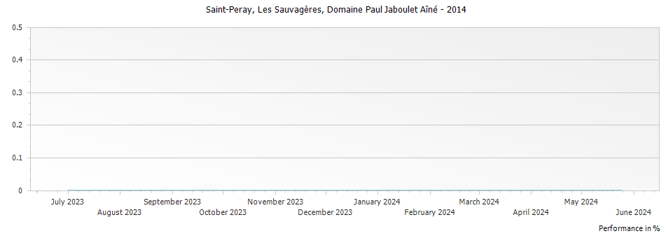 Graph for Paul Jaboulet Aine Les Sauvageres Saint-Peray – 2014