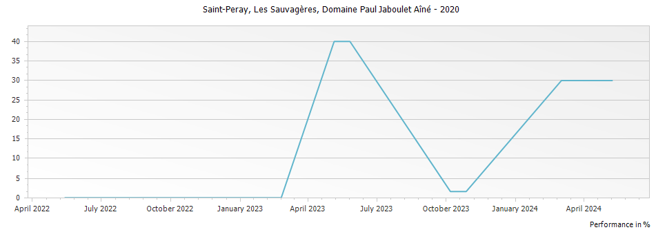 Graph for Paul Jaboulet Aine Les Sauvageres Saint-Peray – 2020