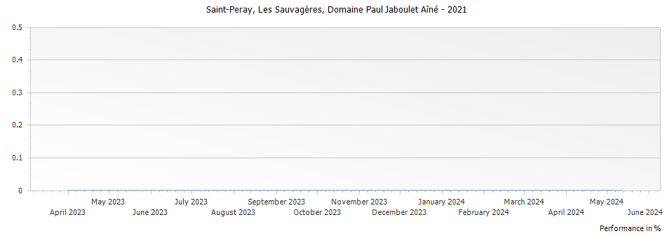 Graph for Paul Jaboulet Aine Les Sauvageres Saint-Peray – 2021