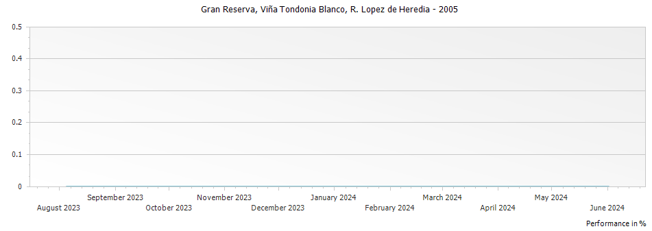 Graph for R. López de Heredia Vina Tondonia Blanco Gran Reserva Rioja – 2005