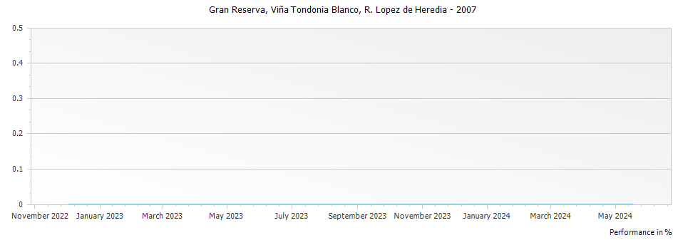 Graph for R. López de Heredia Vina Tondonia Blanco Gran Reserva Rioja – 2007