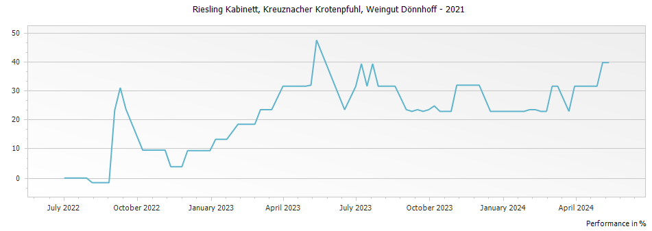Graph for Weingut Donnhoff Kreuznacher Krotenpfuhl Riesling Kabinett – 2021