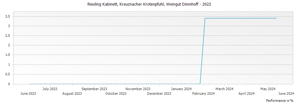 Graph for Weingut Donnhoff Kreuznacher Krotenpfuhl Riesling Kabinett – 2022
