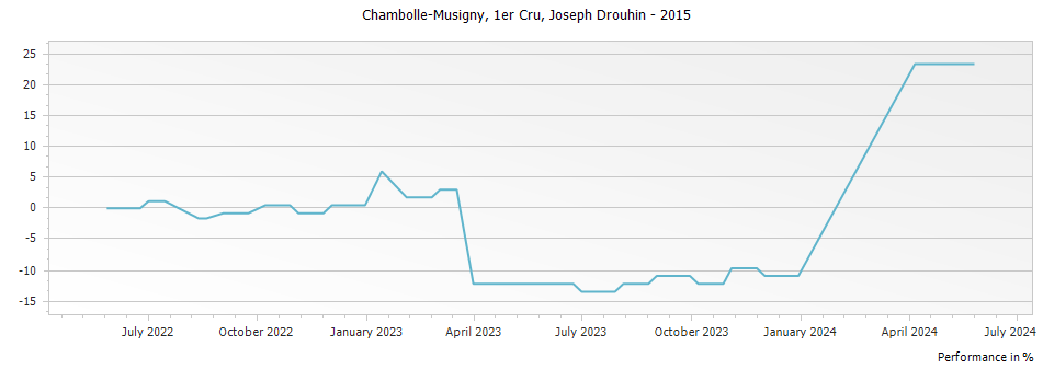 Graph for Joseph Drouhin Chambolle-Musigny Premier Cru – 2015