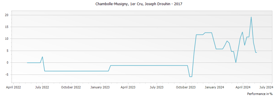 Graph for Joseph Drouhin Chambolle-Musigny Premier Cru – 2017