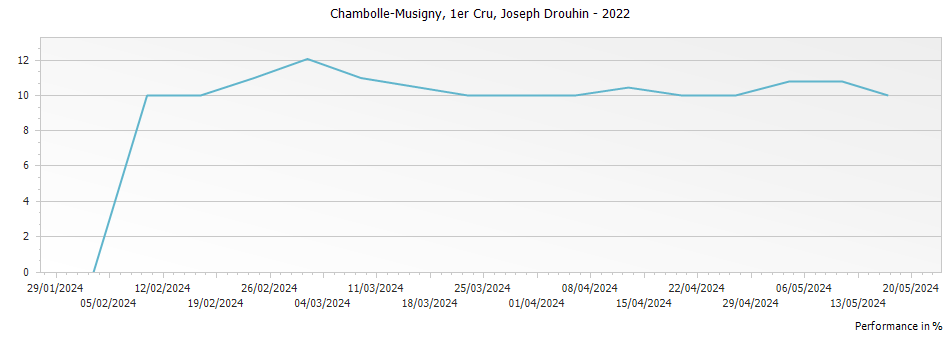 Graph for Joseph Drouhin Chambolle-Musigny Premier Cru – 2022