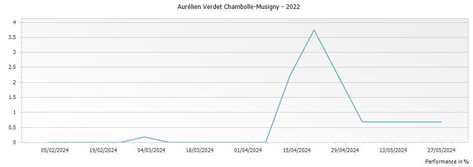 Graph for Domaine Aurelien Verdet Chambolle-Musigny Premier Cru – 2022