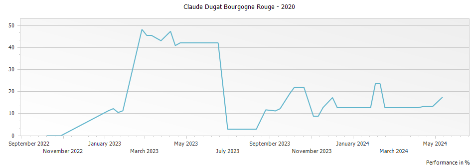 Graph for Claude Dugat Bourgogne Rouge – 2020