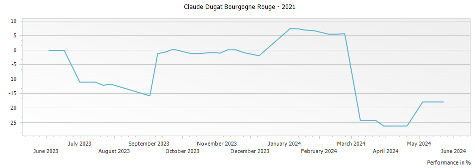 Graph for Claude Dugat Bourgogne Rouge – 2021