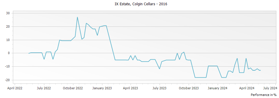 Graph for Colgin Cellars IX Estate Napa Valley – 2016