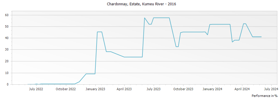Graph for Kumeu River Estate Chardonnay – 2016