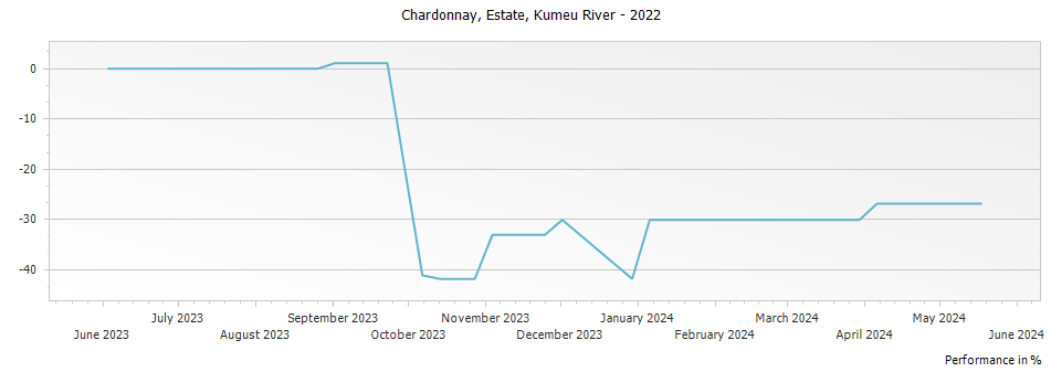 Graph for Kumeu River Estate Chardonnay – 2022