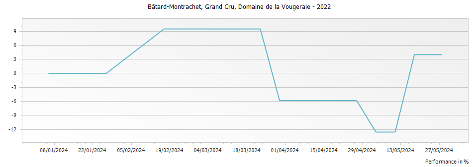 Graph for Domaine de la Vougeraie Batard Montrachet Grand Cru – 2022
