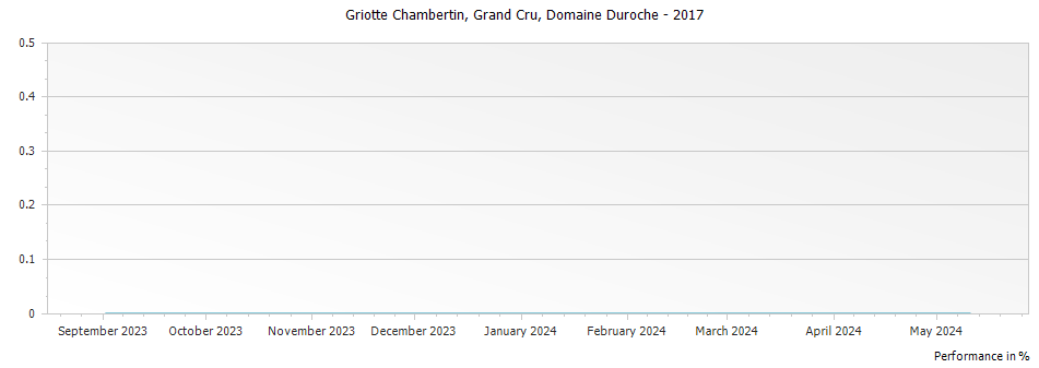 Graph for Domaine Duroche Griotte-Chambertin Grand Cru – 2017