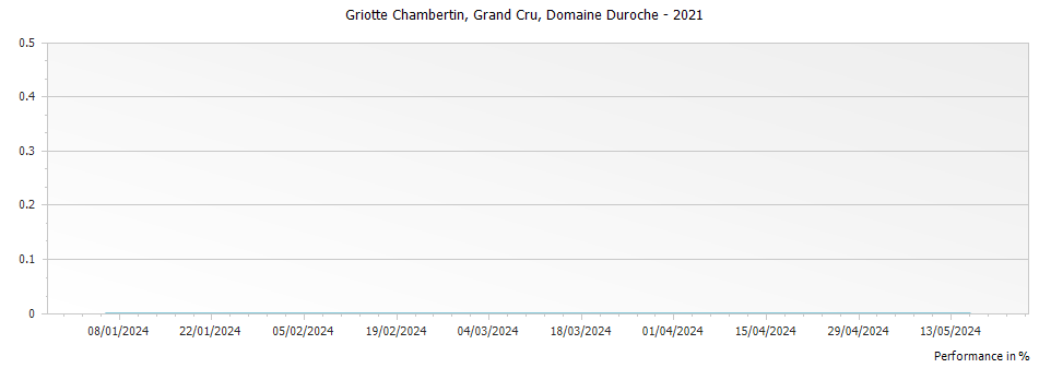 Graph for Domaine Duroche Griotte-Chambertin Grand Cru – 2021