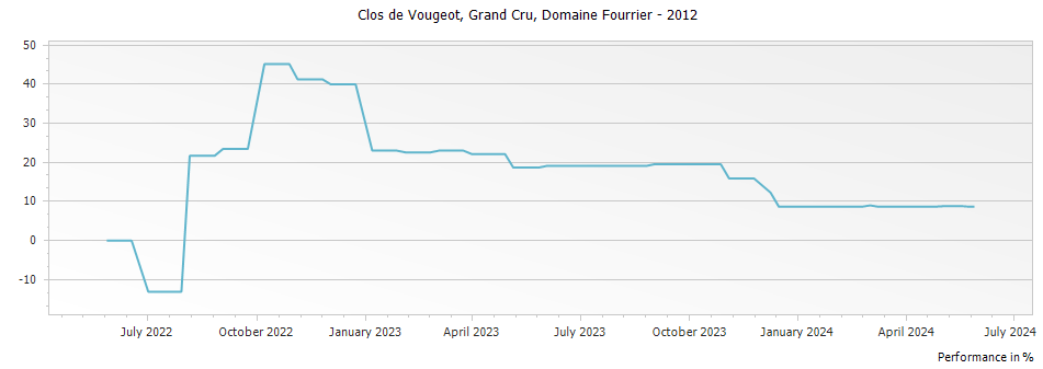 Graph for Domaine Fourrier Clos de Vougeot Vieilles Vignes Grand Cru – 2012