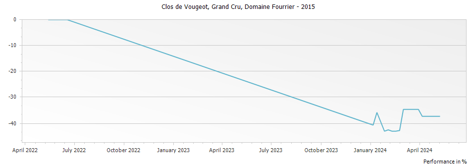 Graph for Domaine Fourrier Clos de Vougeot Vieilles Vignes Grand Cru – 2015