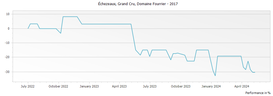 Graph for Domaine Fourrier Echezeaux Vieilles Vignes Grand Cru – 2017