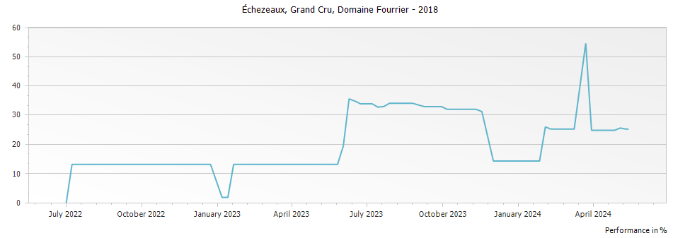 Graph for Domaine Fourrier Echezeaux Vieilles Vignes Grand Cru – 2018
