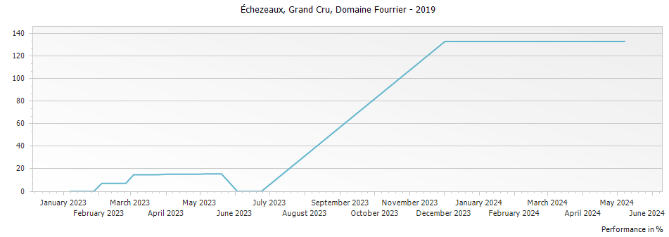 Graph for Domaine Fourrier Echezeaux Vieilles Vignes Grand Cru – 2019