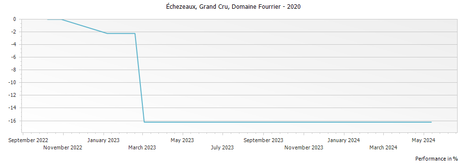Graph for Domaine Fourrier Echezeaux Vieilles Vignes Grand Cru – 2020
