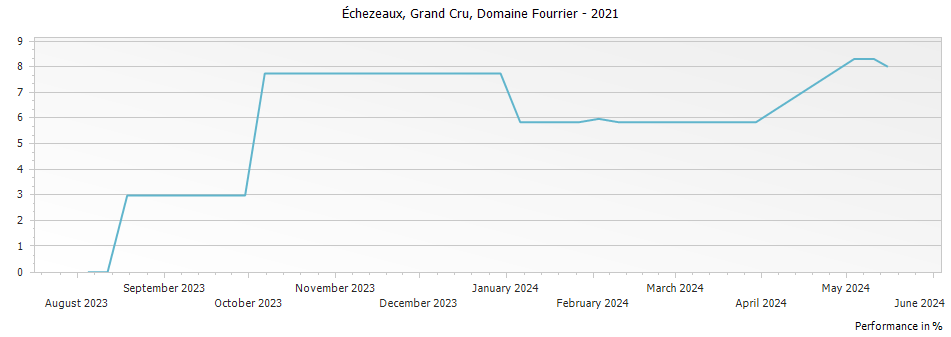 Graph for Domaine Fourrier Echezeaux Vieilles Vignes Grand Cru – 2021