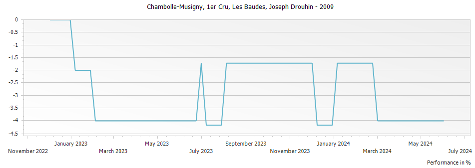 Graph for Joseph Drouhin Chambolle Musigny Premier Cru Les Baudes – 2009