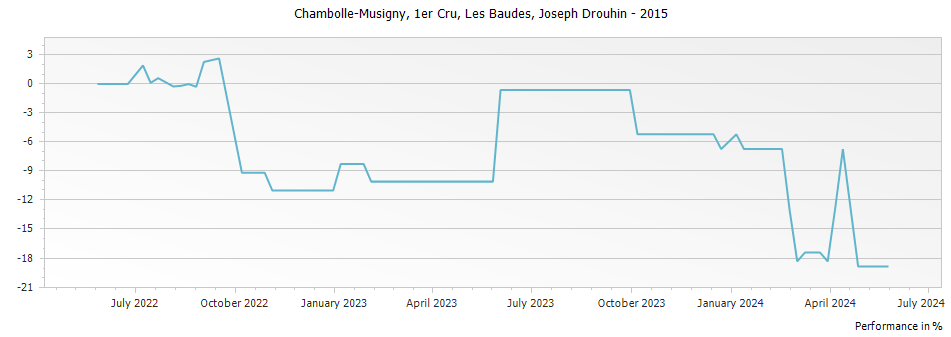 Graph for Joseph Drouhin Chambolle Musigny Premier Cru Les Baudes – 2015