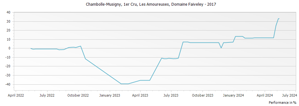 Graph for Joseph Faiveley Chambolle Musigny Premier Cru Les Amoureuses – 2017